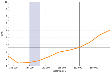 Аргут А-74 DMR VHF RU51028 от прозводителя Аргут