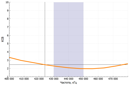 Аргут А-55 UHF RU51008 от прозводителя Аргут